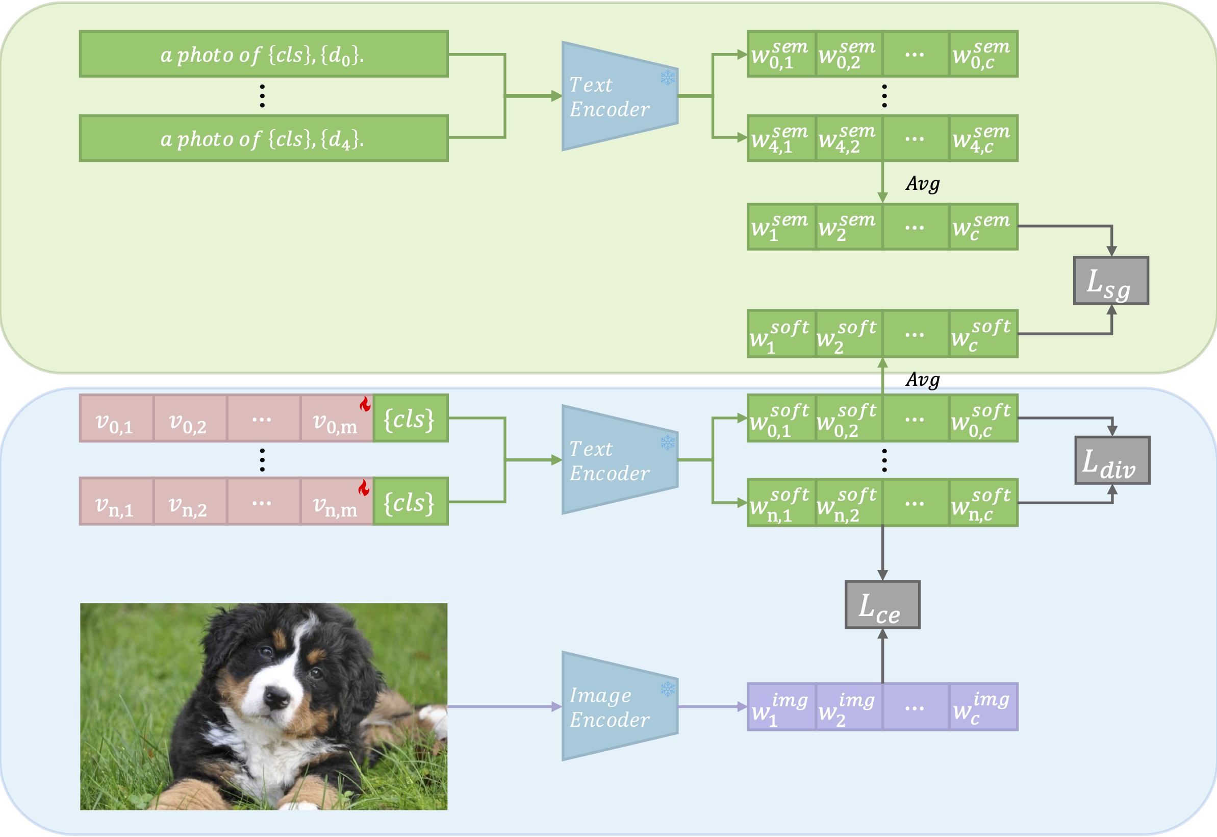 MSGCoOp Framework
